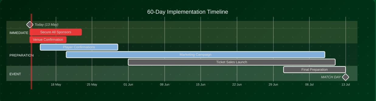 60-Day Implementation Timeline